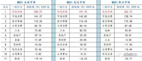 资料来源:wind、方正证券研究所