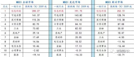 资料来源：wind、方正证券研究所