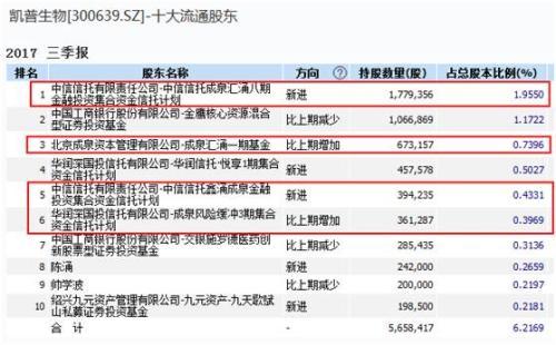 凯普生物三季报和中报显示，成泉资本旗下多只产品已提前押宝凯普生物。