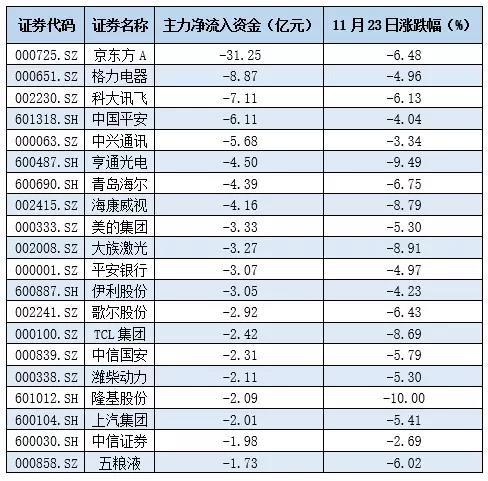 ▲23日主力资金净流出较大的股票 数据来源：Choice