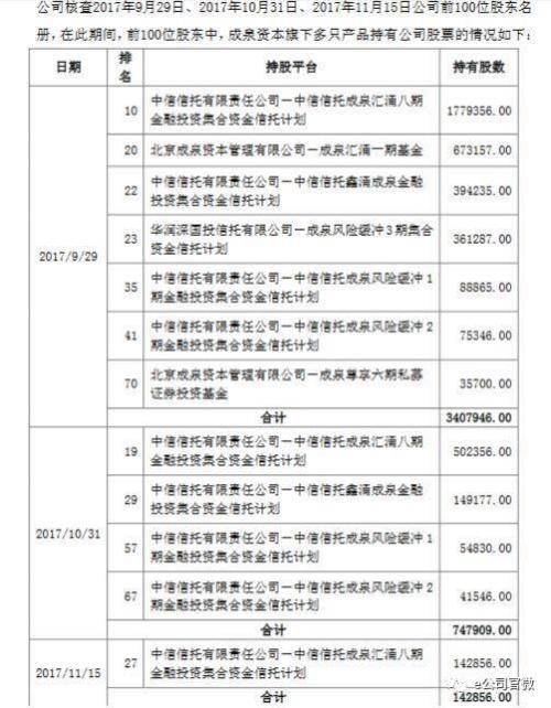 几乎可以肯定，成泉资本错过了这波行情。