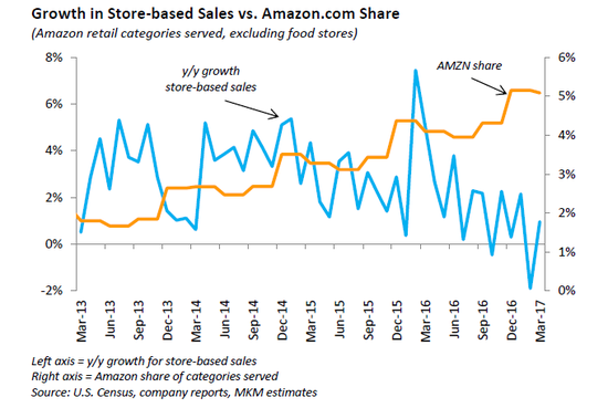 美国实体零售店和亚马逊销量增长对比 来源：MKM Partners