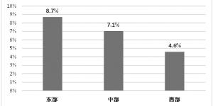 　2017年1-9月分区域民间投资同比增速　　资料来源：国家统计局