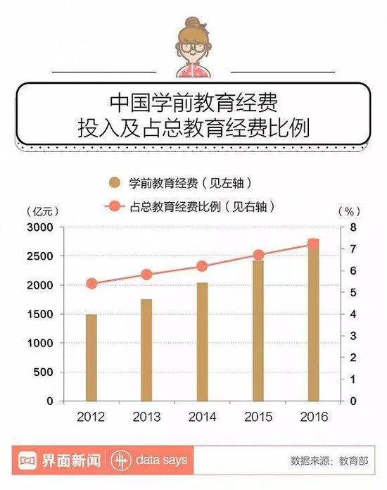 用人单位急疯了!幼师人才缺300万 毕业生却寥