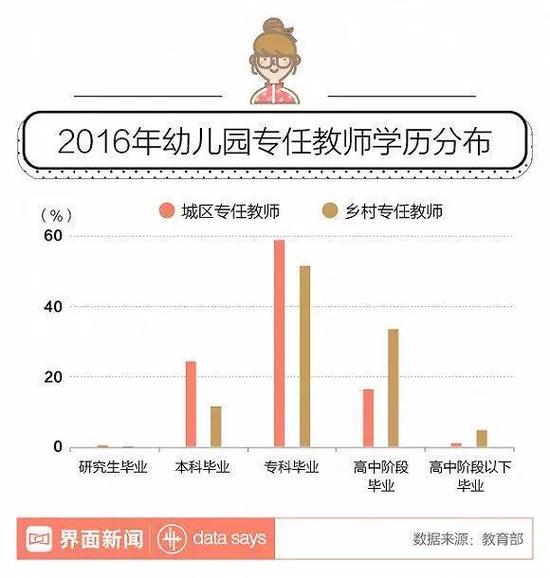 用人单位急疯了!幼师人才缺300万 毕业生却寥