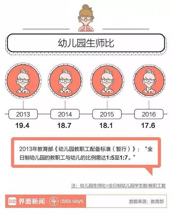 师人才缺300万 毕业生却寥寥无几|毕业生|幼儿园|教职工