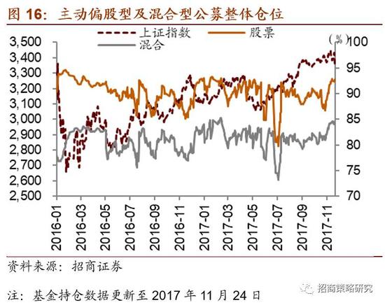 招商策略:A股流动性监测周报 大盘股仓位占比