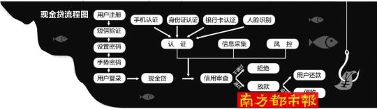 现金贷产业链调查：不到10万建系统 放贷催收一条龙