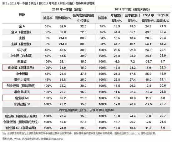 天风策略:成长出奇 创业板一季报增速回升