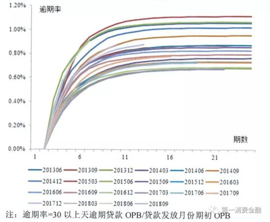 图28 招商银行信用卡账户分期M1+逾期率(中诚信)