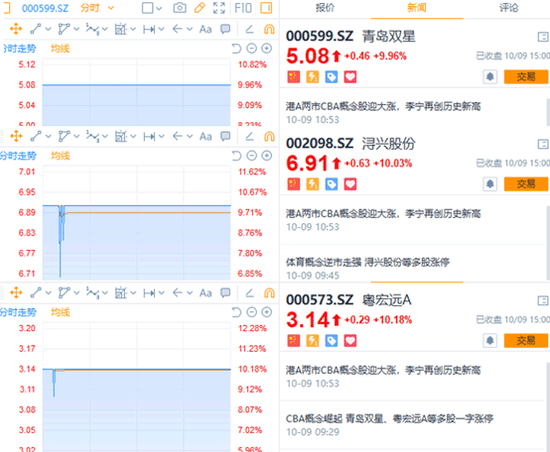 NBA凉了CBA会火?概念股掀起涨停潮
