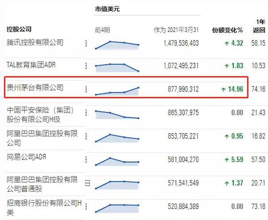 一月份减少了持有量，增加了瑞银在茅台的持有量。  _Sina Finance_Sina.com