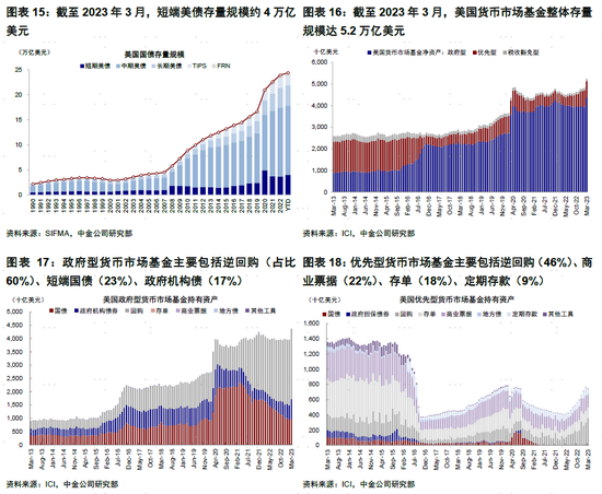 美国“传统大戏”又来了？短期美国流动性收缩难以避免