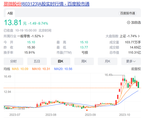 四连板牛股翠微股份突发！子公司爆雷，4亿元可能要飞了