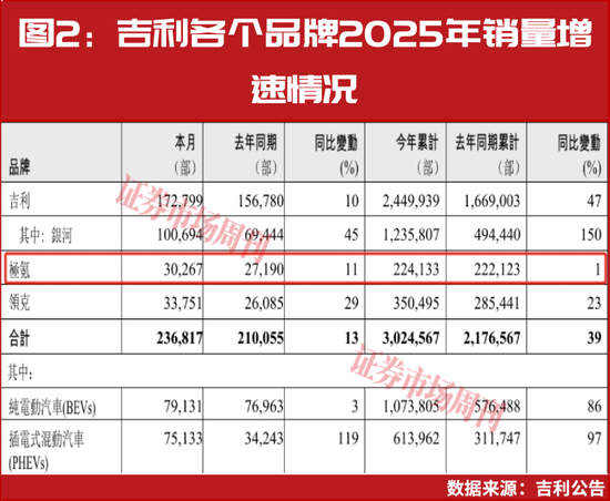 供应商遭索赔，极氪品牌增速承压！一场23亿元电池纠纷的双重冲击