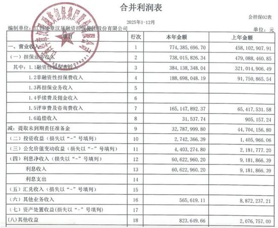华章汉辰年赚7.74亿,消金担保业务占比超6成,信用评估费等收费名目繁多引投诉