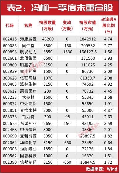 千亿私募最新持仓曝光!高毅冯柳、重阳裘国根、淡水泉赵军新进这些……这家创业板个股被“私募粉丝”扎堆!