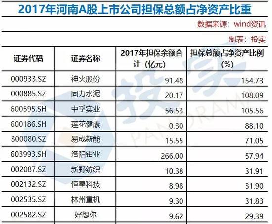 六、哪些豫企质押率较高？