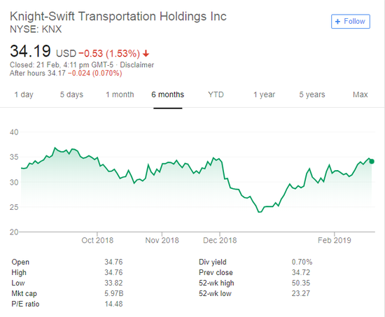 卡车-铁路联运提供商Hub Group股价自1月以来上涨了23.90%。