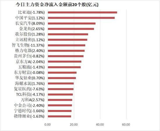 主力资金净流出424亿元 龙虎榜机构抢筹8股