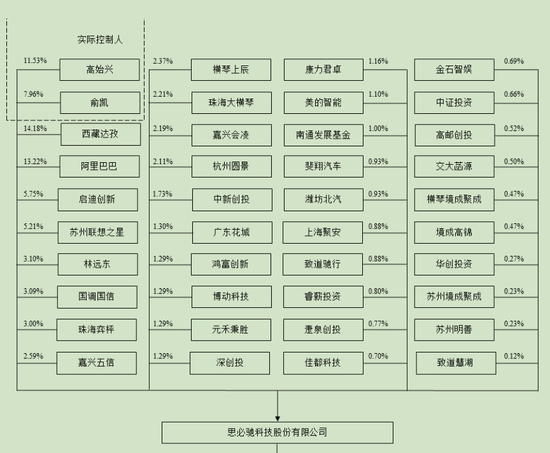 思必驰IPO：身处语音人工智能三年亏8亿多，阿里联想重要股东减持