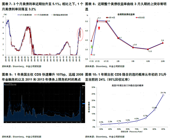 美国“传统大戏”又来了？短期美国流动性收缩难以避免