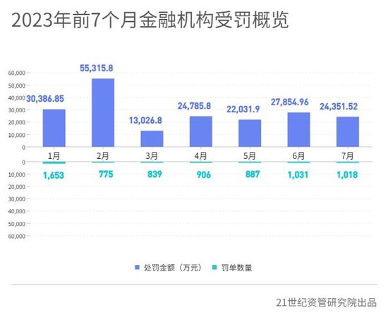 7月金融机构合计被罚2.44亿：平安银行被罚金额最多，多家中小银行因关联交易合规问题被重罚