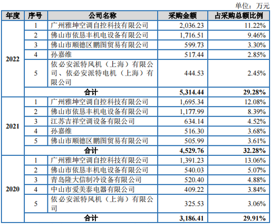 中央空调IPO，打着清华同方的旗号