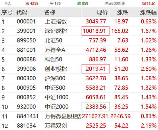 刚刚，外资突然爆买！“牛市旗手”券商股高开高走，传媒股大爆发