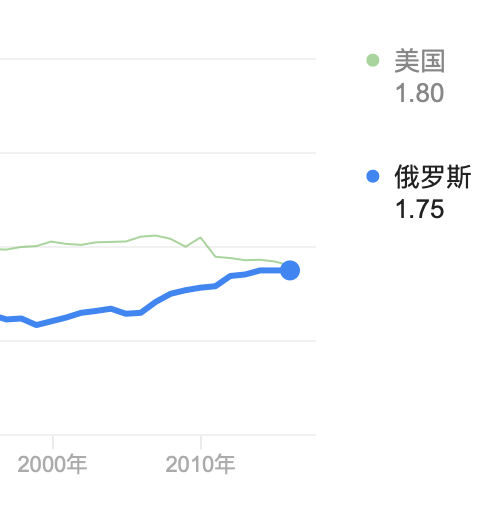 点击图片查看详情 美国人口生育率_外媒头条 美国人口增长率创80年新低