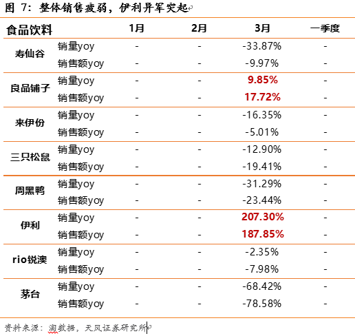 天风刘章明:天猫数据跟踪 伊利涨势喜人茅台销