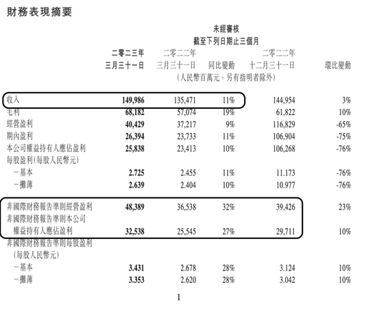 腾讯最新发布！未成年人游戏时长较3年前下降96%