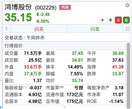 券商乌龙，大牛股盘中跳水！两板块大涨，一股连续29个一字跌停！
