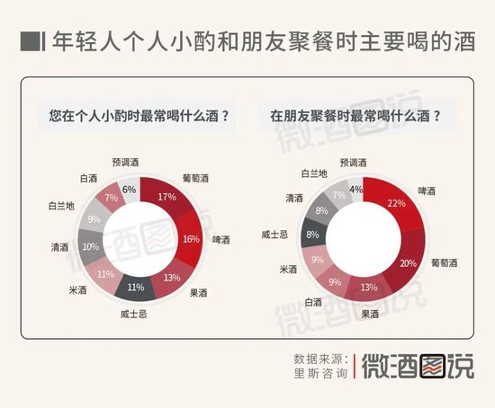 调查：白酒失宠于年轻人，朋友聚餐喝白酒的仅占9%