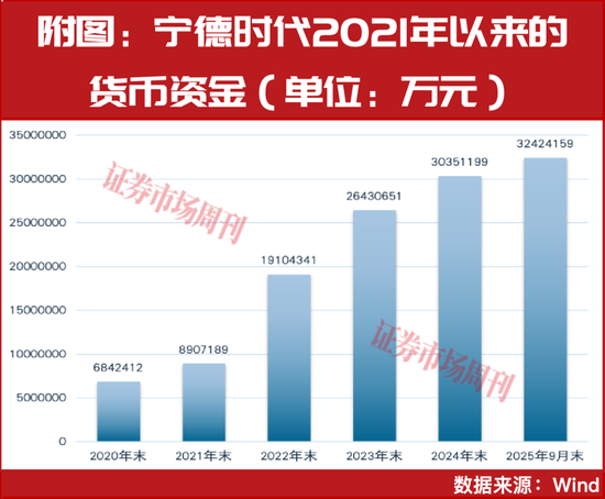 手握3242亿现金，宁德时代为何还要发债100亿？