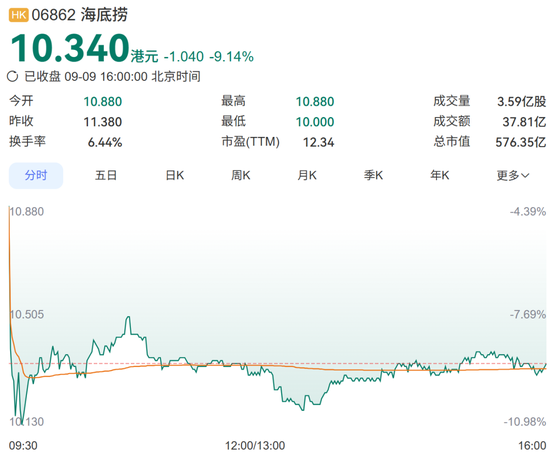 海底捞老板娘，套现超27亿港元！CEO张勇今年5月增持，28岁儿子被曝刚入职