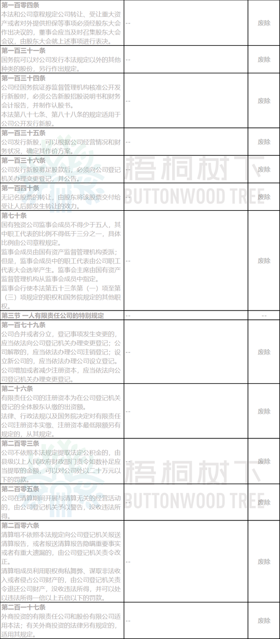 《公司法》大修：公司可资助员工股权激励，有的股份公司可不设董事会、监事会（附修改前后对照表）