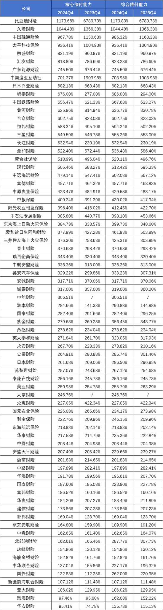 73家非上市财产险公司2024业绩排行榜:保费、利润均现近双位数增长 申能财险首份成绩单大亏24.57亿元