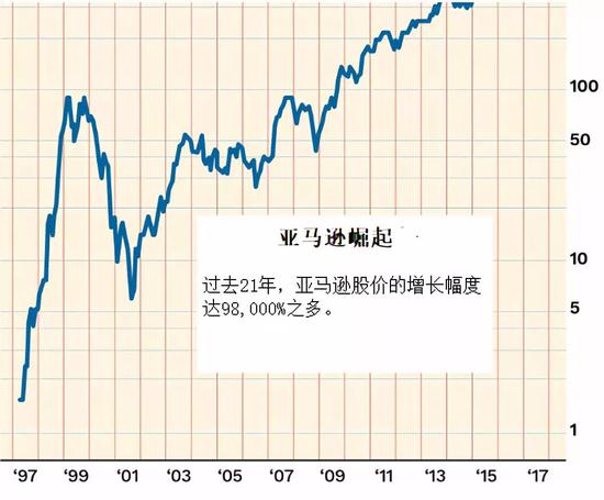  亞馬遜股價示意圖。