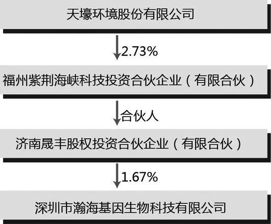 与之相比，与贺建奎有着密切合作的港股上市公司却毫无反应。