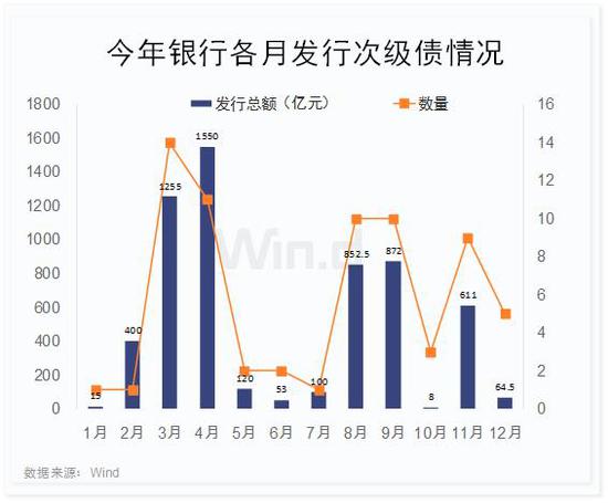 3张图一览银行融资分布：5500亿永续债 5900亿次级债 银行 第3张