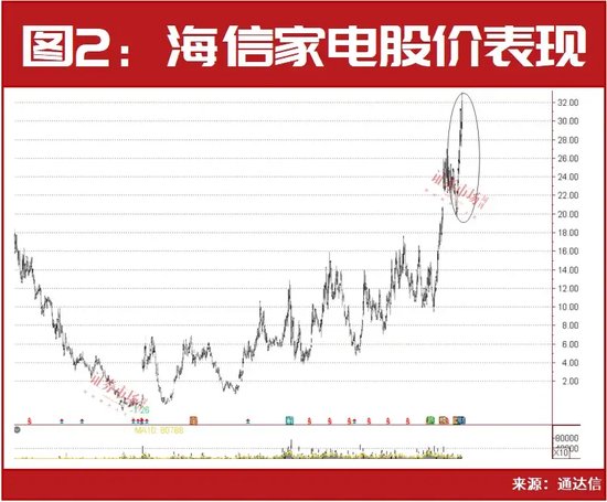 4月上旬,32只创历史新高、连涨股名单全梳理!