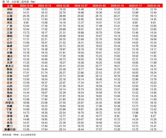 长江固收:地方债Q1已披露计划1.78万亿,其中新增债7966亿,再融资债9811亿 第16张 长江固收:地方债Q1已披露计划1.78万亿,其中新增债7966亿,再融资债9811亿 第16张