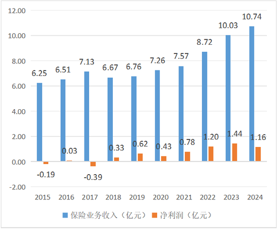 数据来源:公司年报