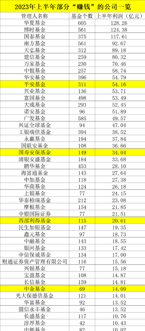 公募基金二季度亏损2200亿元