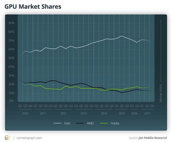 GPU市场份额。