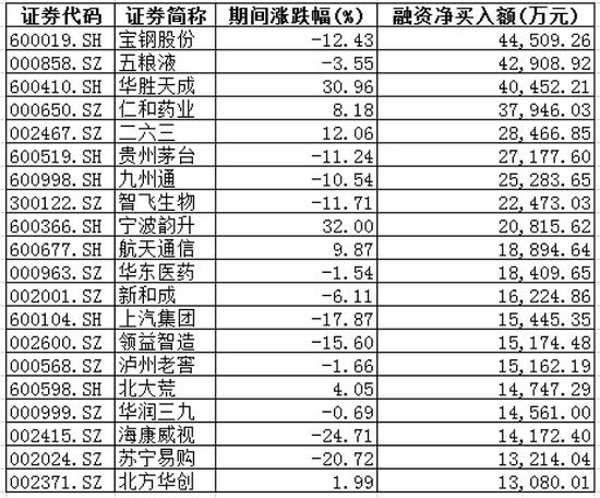 4月24日以来融资净买入额排名