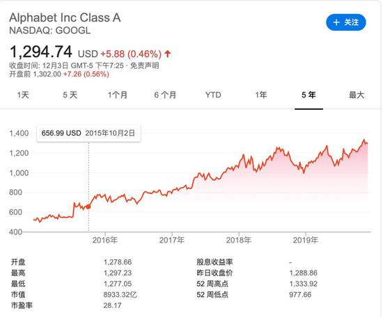 四年 Alphabet 股价增长近 80% | Google