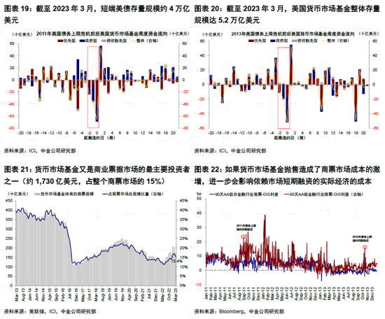 美国“传统大戏”又来了？短期美国流动性收缩难以避免