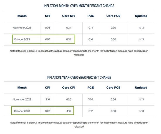 数据前瞻：美联储是否在“用嘴加息”？今晚决定性的CPI之夜降临！